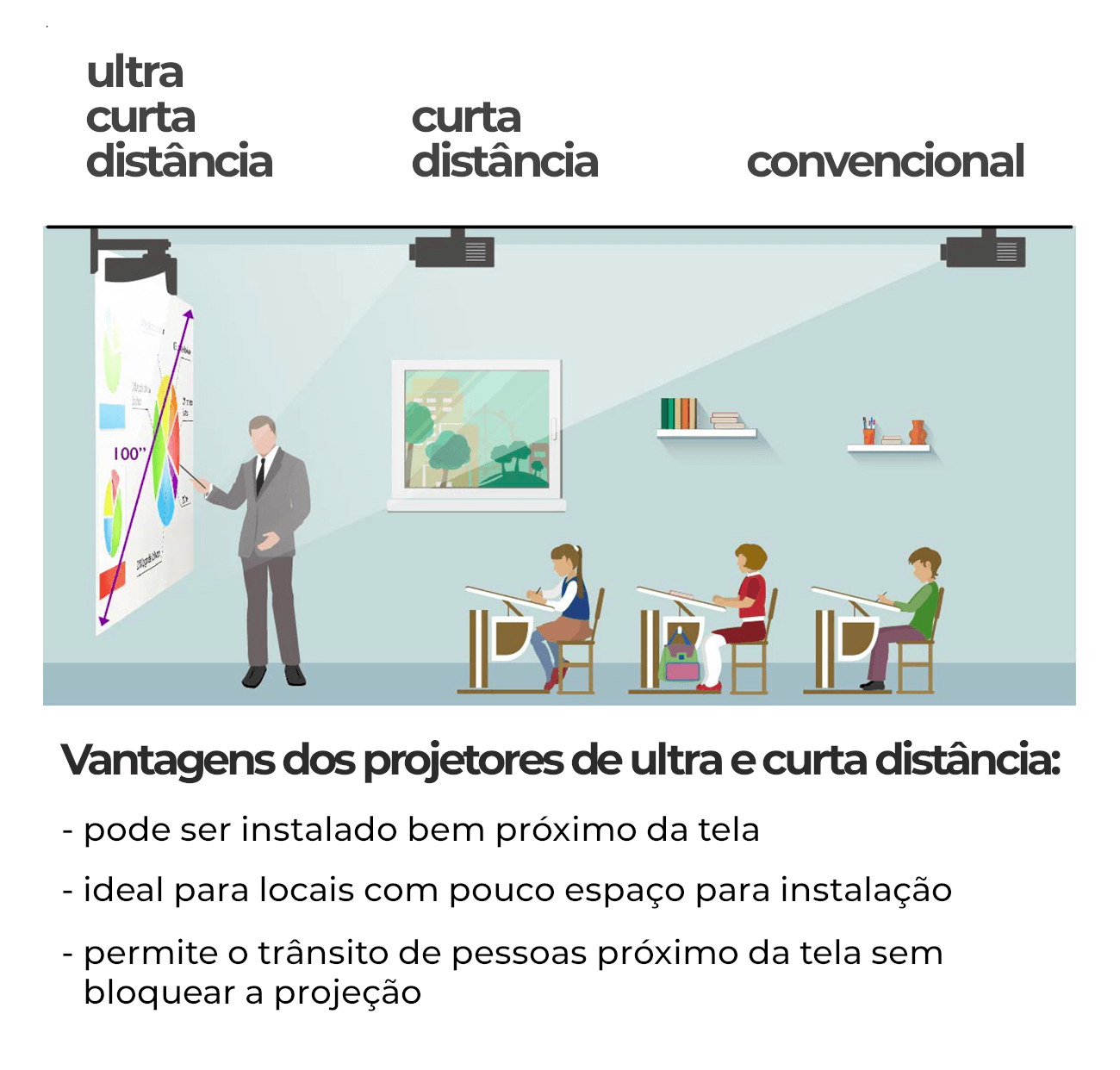 Projetor de Ultra Curta Distância
